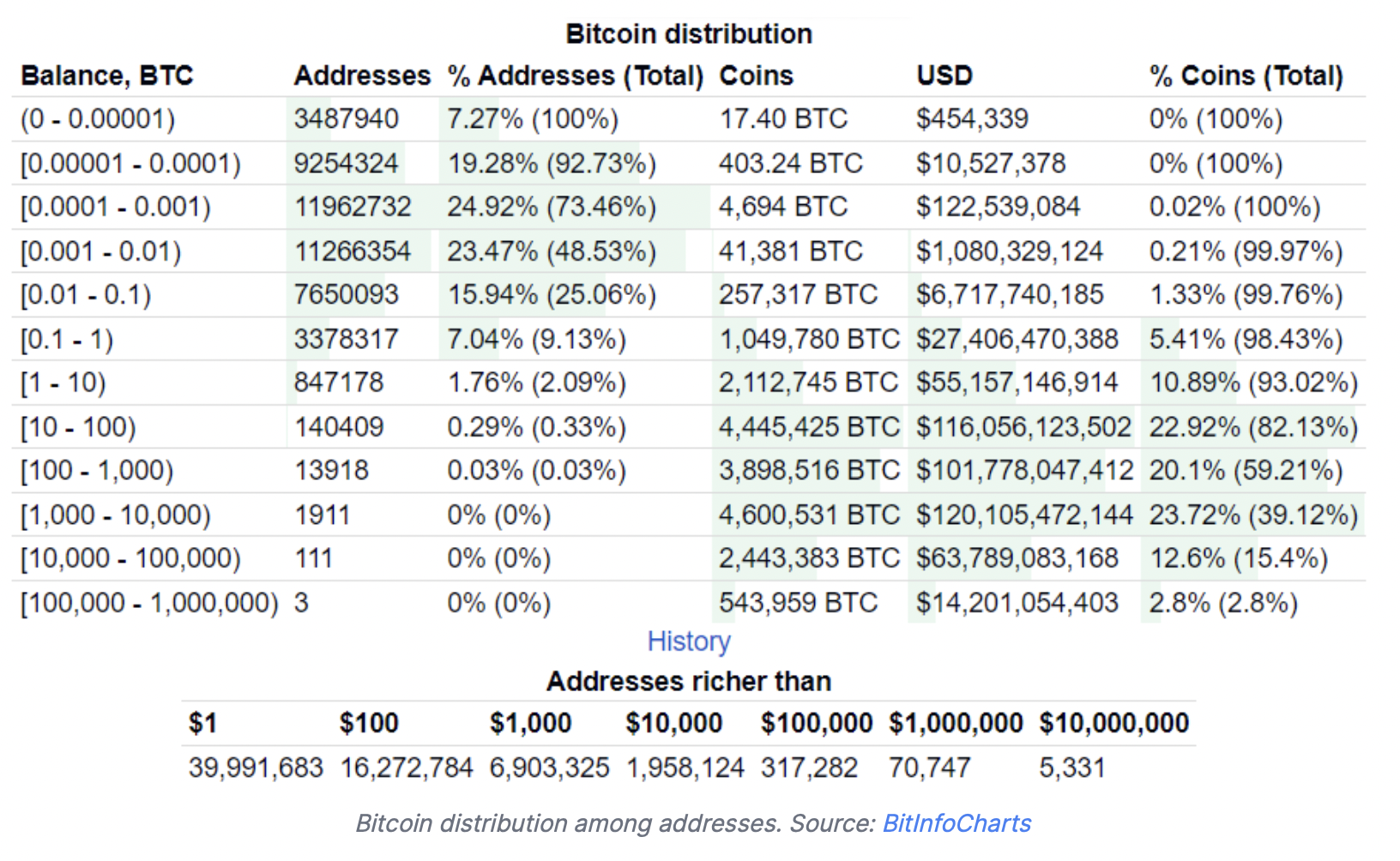 Bitcoin wallet addresses rich list